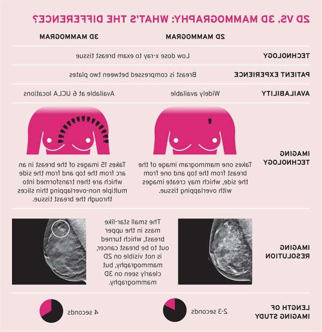 2D vs. 3D mammography infographic